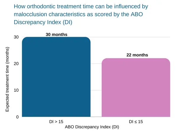 Alt text

Title: straightening teeth naturally How orthodontic treatment time can be influenced by malocclusion characteristics as scored by the ABO Discrepancy Index (DI)

Description: straightening teeth naturally: Treatment time with braces depends on the level of crookedness. With a DI score of >15 it can take up to 30 months