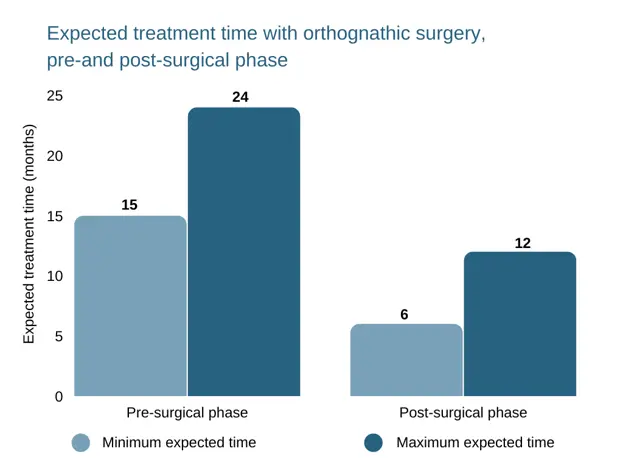 Alt text

Title: straightening teeth naturally Expected treatment time with orthognathic surgery, pre-and post-surgical phase

Description: straightening teeth naturally: Orthognathic surgery is divided into two phases, pre-and post-surgery, which can take anywhere from six to 24 months